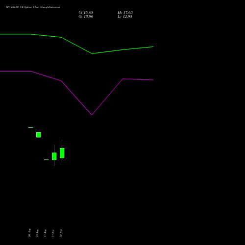 ITC 252.50 CE (CALL) 29 September 2026 options price chart analysis ITC Limited 