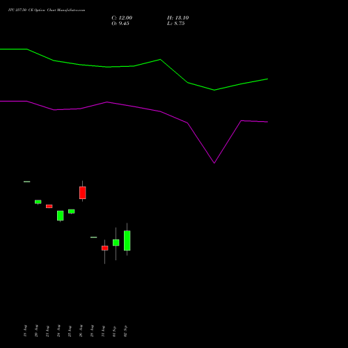 ITC 257.50 CE (CALL) 29 September 2026 options price chart analysis ITC Limited 