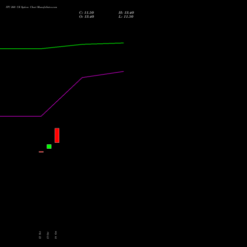 ITC 260 CE (CALL) 29 December 2026 options price chart analysis ITC Limited 