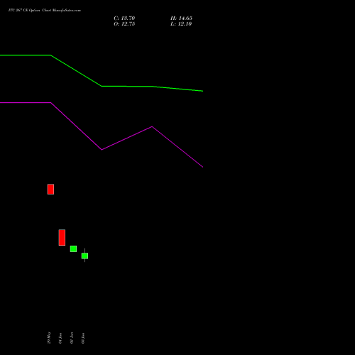 ITC 267 CE (CALL) 30 June 2026 options price chart analysis ITC Limited 