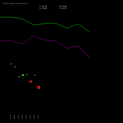 ITC 270 CE (CALL) 30 March 2026 options price chart analysis ITC Limited 