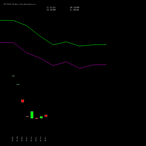 ITC 272.50 CE (CALL) 30 June 2026 options price chart analysis ITC Limited 