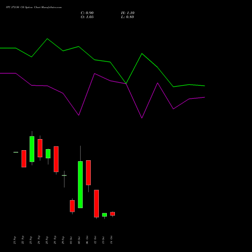 ITC 272.50 CE (CALL) 27 October 2026 options price chart analysis ITC Limited 