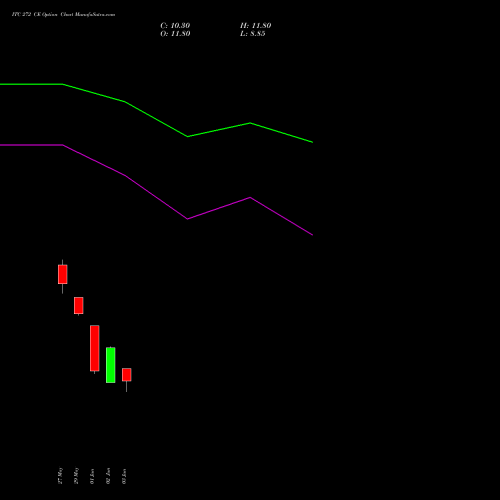 ITC 272 CE (CALL) 30 June 2026 options price chart analysis ITC Limited 