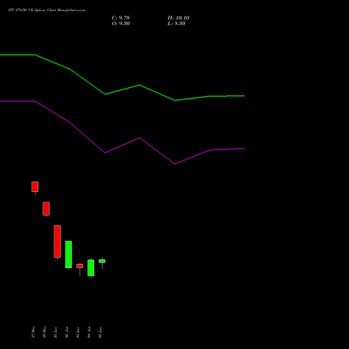 ITC 274.50 CE (CALL) 30 June 2026 options price chart analysis ITC Limited 