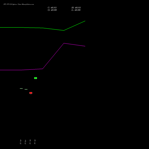ITC 275 CE (CALL) 26 May 2026 options price chart analysis ITC Limited 