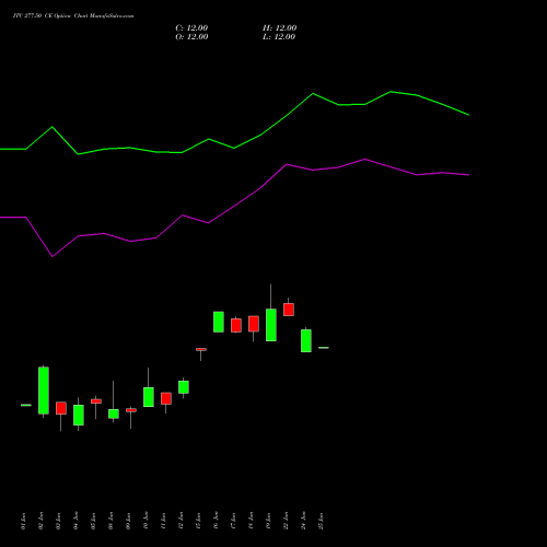 ITC 277.50 CE (CALL) 30 June 2026 options price chart analysis ITC Limited 