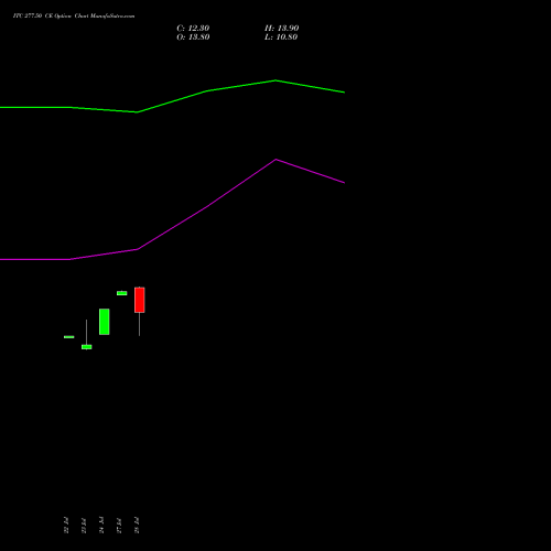ITC 277.50 CE (CALL) 25 August 2026 options price chart analysis ITC Limited 