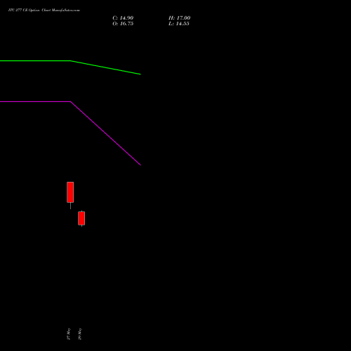 ITC 277 CE (CALL) 30 June 2026 options price chart analysis ITC Limited 