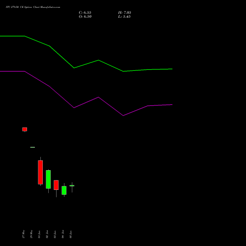 ITC 279.50 CE (CALL) 30 June 2026 options price chart analysis ITC Limited 