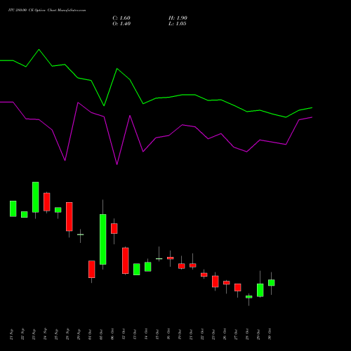 ITC 280.00 CE (CALL) 23 November 2026 options price chart analysis ITC Limited 