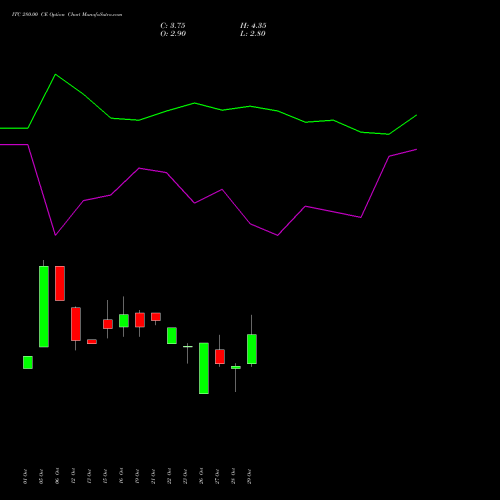 ITC 280.00 CE (CALL) 29 December 2026 options price chart analysis ITC Limited 