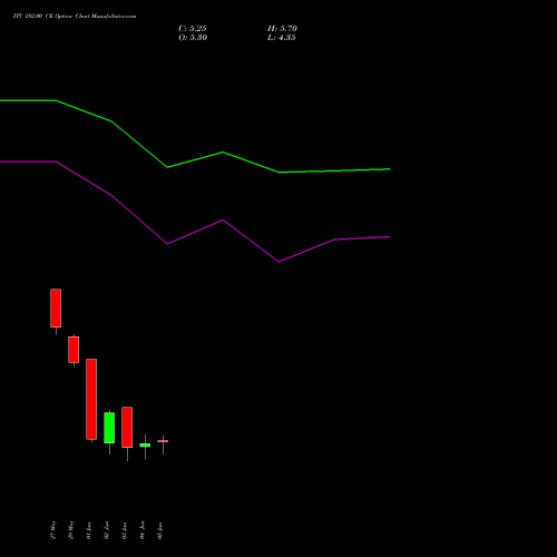ITC 282.00 CE (CALL) 30 June 2026 options price chart analysis ITC Limited 