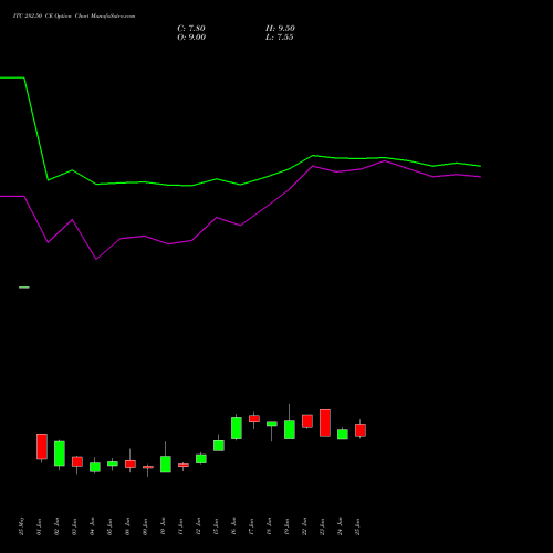 ITC 282.50 CE (CALL) 30 June 2026 options price chart analysis ITC Limited 