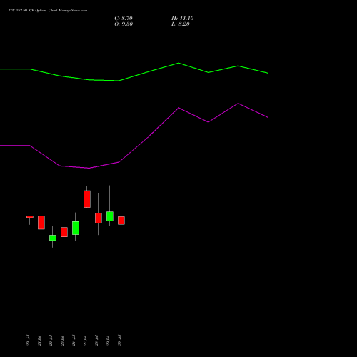 ITC 282.50 CE (CALL) 25 August 2026 options price chart analysis ITC Limited 