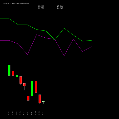 ITC 282.50 CE (CALL) 27 October 2026 options price chart analysis ITC Limited 