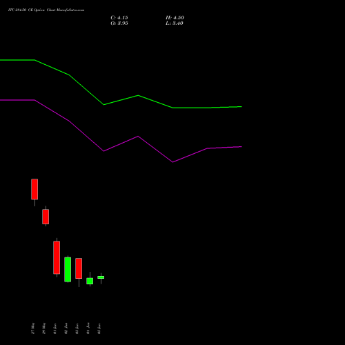 ITC 284.50 CE (CALL) 30 June 2026 options price chart analysis ITC Limited 
