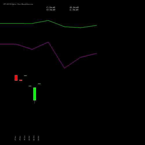ITC 285 CE (CALL) 24 February 2026 options price chart analysis ITC Limited 