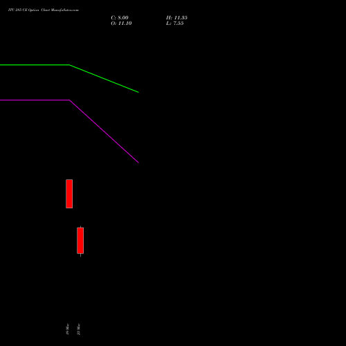 ITC 285 CE (CALL) 30 March 2026 options price chart analysis ITC Limited 
