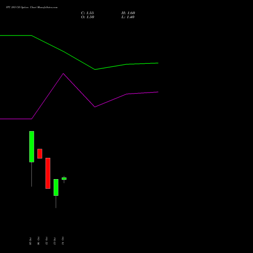 ITC 285 CE (CALL) 23 November 2026 options price chart analysis ITC Limited 