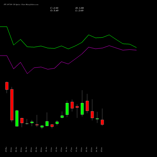 ITC 287.50 CE (CALL) 30 June 2026 options price chart analysis ITC Limited 
