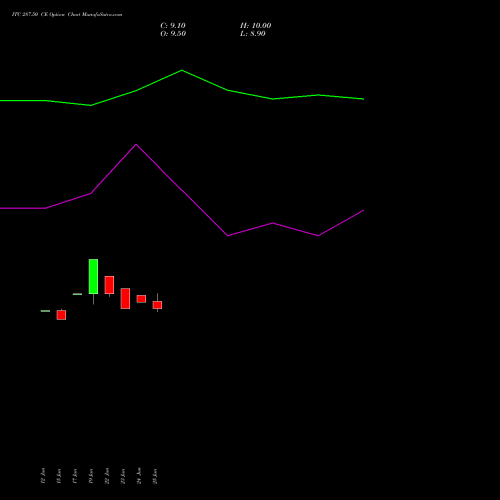 ITC 287.50 CE (CALL) 28 July 2026 options price chart analysis ITC Limited 