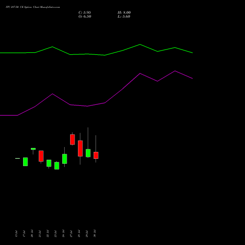 ITC 287.50 CE (CALL) 25 August 2026 options price chart analysis ITC Limited 