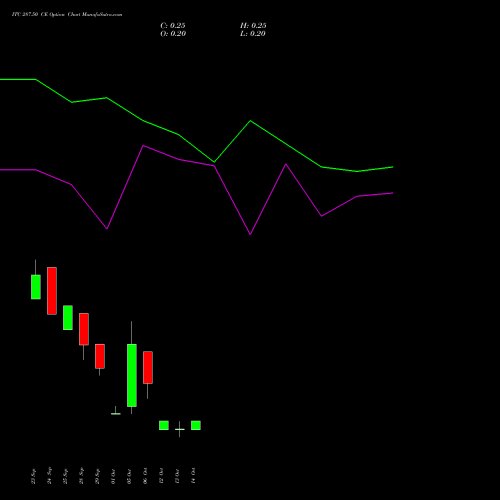 ITC 287.50 CE (CALL) 27 October 2026 options price chart analysis ITC Limited 