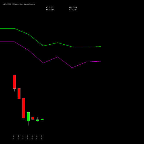 ITC 289.50 CE (CALL) 30 June 2026 options price chart analysis ITC Limited 