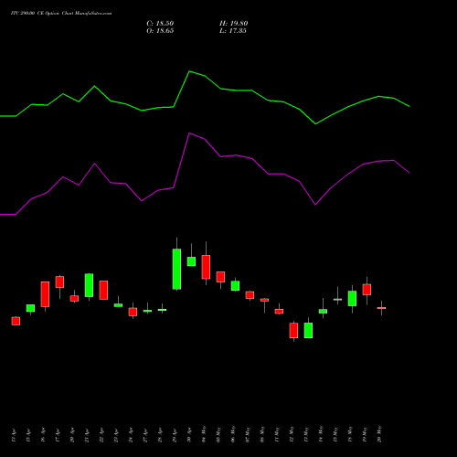 ITC 290.00 CE (CALL) 26 May 2026 options price chart analysis ITC Limited 