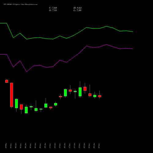 ITC 290.00 CE (CALL) 28 July 2026 options price chart analysis ITC Limited 
