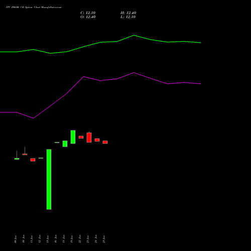 ITC 290.00 CE (CALL) 25 August 2026 options price chart analysis ITC Limited 