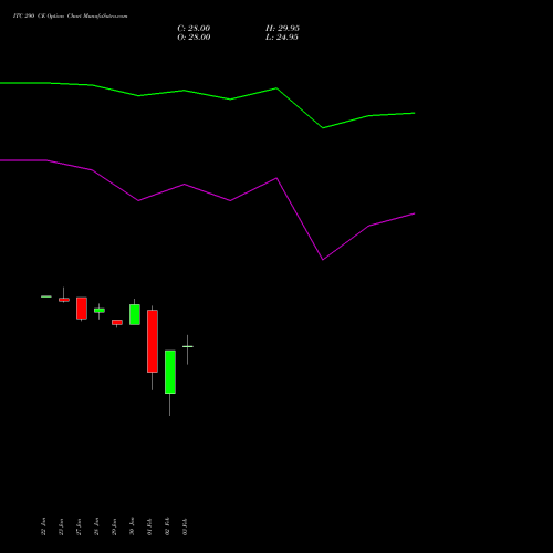 ITC 290 CE (CALL) 24 February 2026 options price chart analysis ITC Limited 