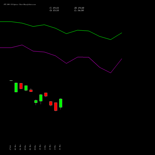 ITC 290 CE (CALL) 30 March 2026 options price chart analysis ITC Limited 