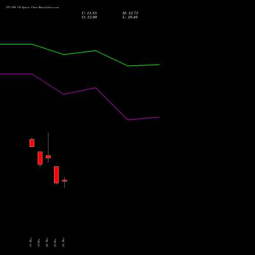 ITC 290 CE (CALL) 28 April 2026 options price chart analysis ITC Limited 