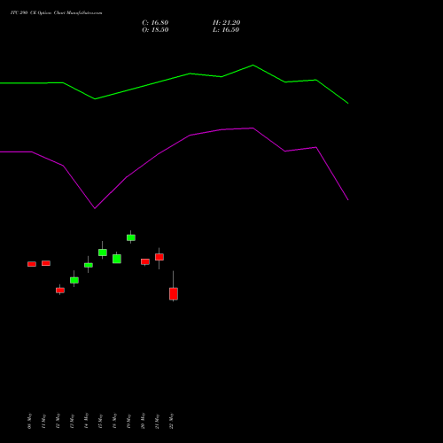 ITC 290 CE (CALL) 30 June 2026 options price chart analysis ITC Limited 