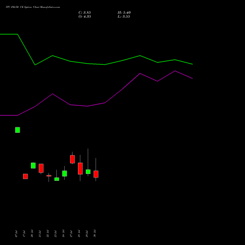 ITC 292.50 CE (CALL) 25 August 2026 options price chart analysis ITC Limited 