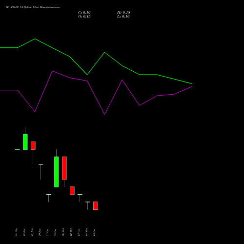 ITC 292.50 CE (CALL) 27 October 2026 options price chart analysis ITC Limited 