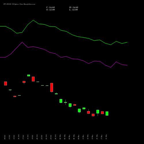 ITC 293.50 CE (CALL) 30 March 2026 options price chart analysis ITC Limited 