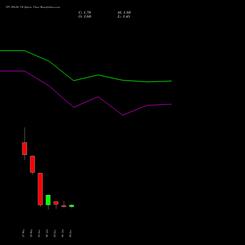 ITC 294.50 CE (CALL) 30 June 2026 options price chart analysis ITC Limited 