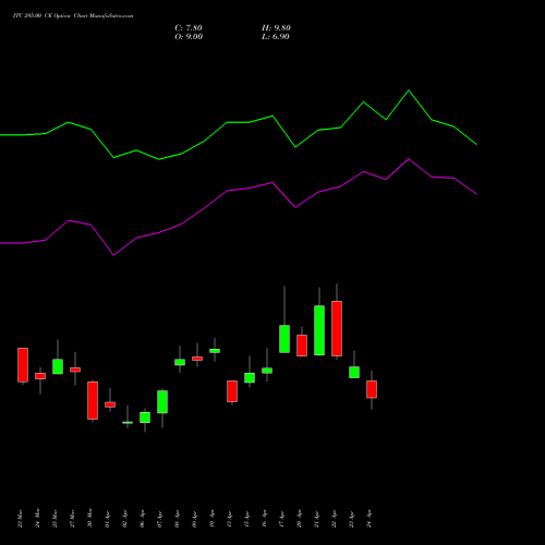 ITC 295.00 CE (CALL) 28 April 2026 options price chart analysis ITC Limited 
