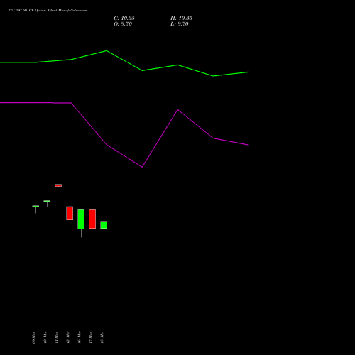 ITC 297.50 CE (CALL) 30 March 2026 options price chart analysis ITC Limited 
