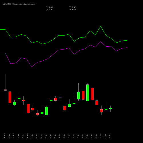 ITC 297.50 CE (CALL) 28 April 2026 options price chart analysis ITC Limited 