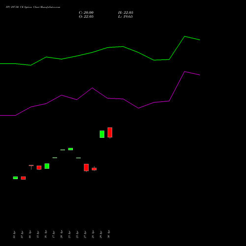 ITC 297.50 CE (CALL) 26 May 2026 options price chart analysis ITC Limited 