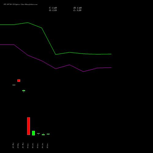 ITC 297.50 CE (CALL) 30 June 2026 options price chart analysis ITC Limited 