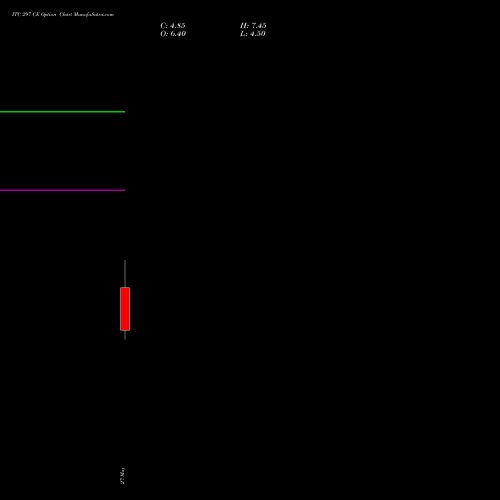 ITC 297 CE (CALL) 30 June 2026 options price chart analysis ITC Limited 