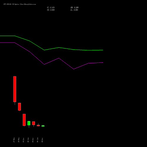 ITC 299.50 CE (CALL) 30 June 2026 options price chart analysis ITC Limited 