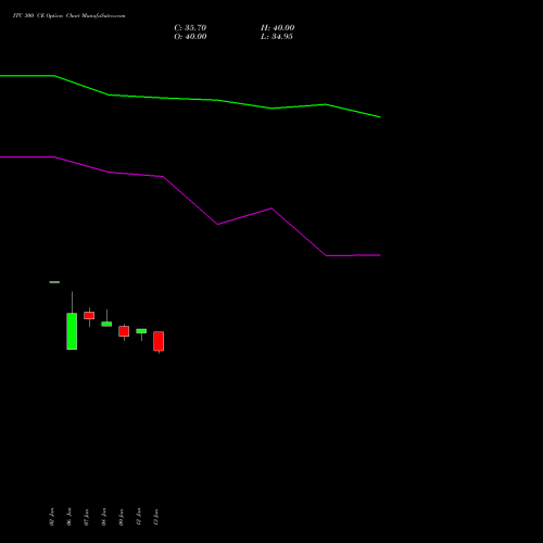 ITC 300 CE (CALL) 27 January 2026 options price chart analysis ITC Limited 