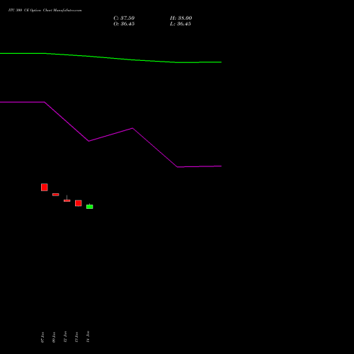 ITC 300 CE (CALL) 24 February 2026 options price chart analysis ITC Limited 