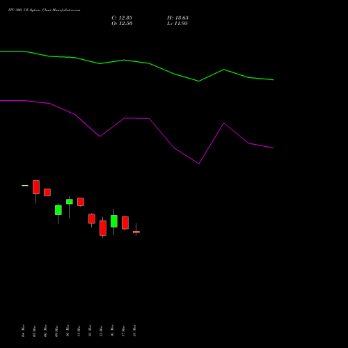 ITC 300 CE (CALL) 28 April 2026 options price chart analysis ITC Limited 